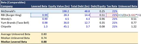 target beta|Target Corporation: Levered/Unlevered Beta (TGT .